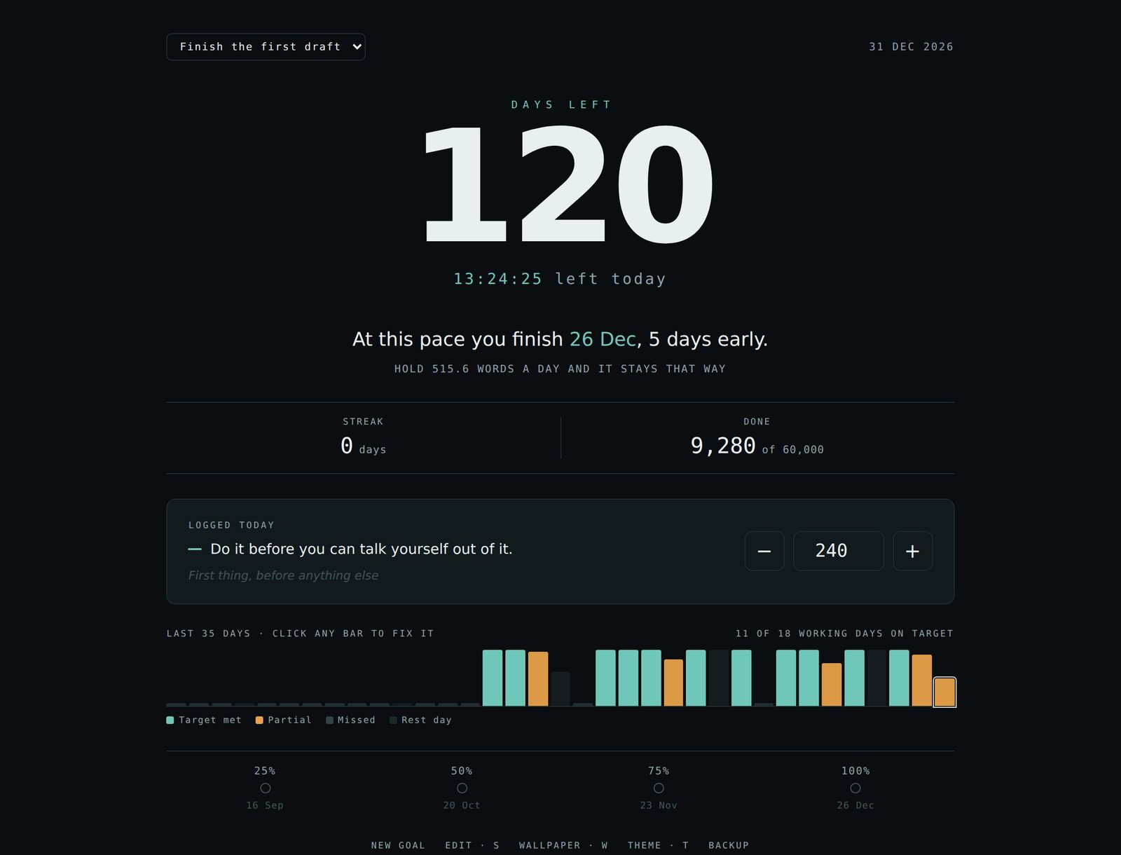 The Finish By app: 120 days left, with the line 'At this pace you finish 26 Dec, 5 days early', a streak and total, today's entry, and a 35-day bar chart of daily progress.